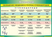 Таблица "Обобщение сведений о группах углеводородов" (100х140 сантиметров, винил) - fgospostavki.ru - Ростов-на-Дону