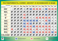 Таблица "Растворимость солей, кислот и оснований в воде" (100х140 сантиметров, винил) - fgospostavki.ru - Ростов-на-Дону