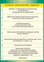 Таблица "Алгоритм характеристики вещества" (100х140 сантиметров, винил) - fgospostavki.ru - Ростов-на-Дону