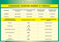 Таблица "Сравнение понятий изомер и гомолог" (100х140 сантиметров, винил) - fgospostavki.ru - Ростов-на-Дону