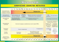 Таблица "Химические свойства металлов" (100х140 сантиметров, винил) - fgospostavki.ru - Ростов-на-Дону