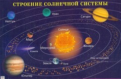 Плакат "Строение солнечной системы" - fgospostavki.ru - Ростов-на-Дону