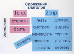 Набор магнитных карточек "Спряжение глаголов" - fgospostavki.ru - Ростов-на-Дону