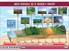 Таблица демонстрационная "Смена природных зон от полюсов к экватору" (винил 100*140) - fgospostavki.ru - Ростов-на-Дону