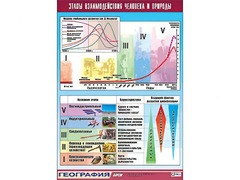 Таблица демонстрационная "Этапы взаимодействия человека и природы" (винил 100*140) - fgospostavki.ru - Ростов-на-Дону