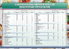 Стенд "Соотношение меры и массы некоторых продуктов" - fgospostavki.ru - Ростов-на-Дону