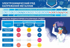 Стенд "Электрохимический ряд и окраска индикаторов в различных средах" - fgospostavki.ru - Ростов-на-Дону