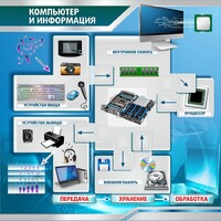 Стенд "Компьютер и информация" - fgospostavki.ru - Ростов-на-Дону