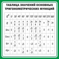 Стенд "Таблица значений основных тригонометрических функций" Вариант 12 - fgospostavki.ru - Ростов-на-Дону