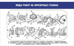 Стенд "Виды работ на фрезерных станках" - fgospostavki.ru - Ростов-на-Дону