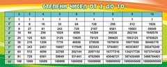 Стенд "Степени чисел от 2 до 10" - fgospostavki.ru - Ростов-на-Дону