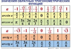 Комплект таблиц Тригонометрические формулы. Обратные тригонометрические функции (7 таблиц) - fgospostavki.ru - Ростов-на-Дону