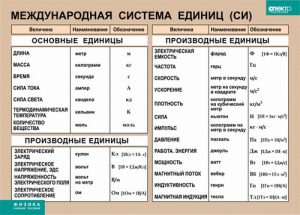 Таблица. Физика. Международная система единиц (СИ) - fgospostavki.ru - Ростов-на-Дону