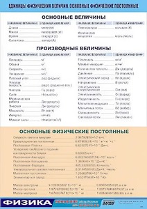Таблица демонстрационная "Единицы физических величин. Основные физические постоянные" (винил 100*140) - fgospostavki.ru - Ростов-на-Дону