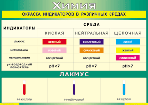 Таблица "Окраска индикаторов в различных средах" (100х140 сантиметров, винил) - fgospostavki.ru - Ростов-на-Дону