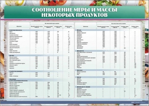 Стенд "Соотношение меры и массы некоторых продуктов" - fgospostavki.ru - Ростов-на-Дону