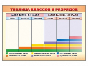 Фрагмент (демонстрационный) маркерный "Таблица классов и разрядов" - fgospostavki.ru - Ростов-на-Дону