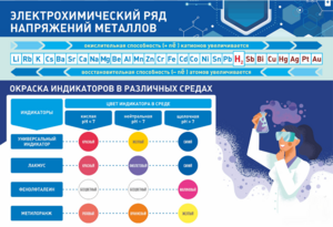 Стенд "Электрохимический ряд и окраска индикаторов в различных средах" - fgospostavki.ru - Ростов-на-Дону