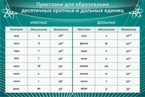 Стенд "Приставки для образования десятичных кратных и дольных единиц" - fgospostavki.ru - Ростов-на-Дону