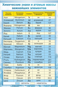Стенд "Химические знаки и атомные массы" - fgospostavki.ru - Ростов-на-Дону