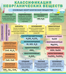 Стенд "Классификация неорганических веществ" - fgospostavki.ru - Ростов-на-Дону