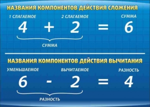 Стенд "Компоненты сложения и вычитания" - fgospostavki.ru - Ростов-на-Дону