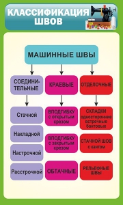 Стенд "Классификация швов" - fgospostavki.ru - Ростов-на-Дону