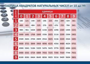 Стенд "Таблица квадратов натуральных чисел" - fgospostavki.ru - Ростов-на-Дону