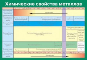 Таблица. Химические свойства металлов. - fgospostavki.ru - Ростов-на-Дону