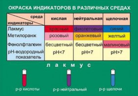 Таблица. Окраска индикаторов в различных средах. - fgospostavki.ru - Ростов-на-Дону