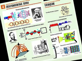 Комплект таблиц "Электромагнитные колебания и волны" (6 таблиц, формат А1, ламинированные) - fgospostavki.ru - Ростов-на-Дону