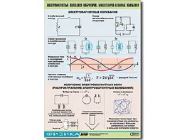 Таблица демонстрационная "Электромагнитные и молекулярно-атомные колебания" (винил 100х140) - fgospostavki.ru - Ростов-на-Дону
