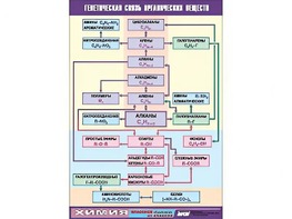 Таблица демонстрационная "Генетическая связь органических веществ" (винил 70x100) - fgospostavki.ru - Ростов-на-Дону