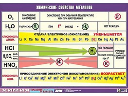Таблица демонстрационная "Химические свойства металлов" (винил 70x100) - fgospostavki.ru - Ростов-на-Дону