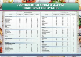 Стенд "Соотношение меры и массы некоторых продуктов" - fgospostavki.ru - Ростов-на-Дону