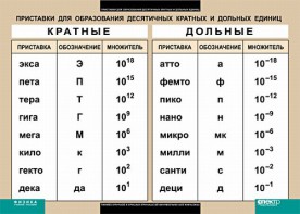 Таблица. Физика. Приставки для образования десятичных кратных и дольных единиц. - fgospostavki.ru - Ростов-на-Дону