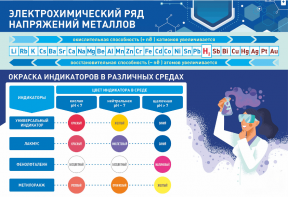Стенд "Электрохимический ряд и окраска индикаторов в различных средах" - fgospostavki.ru - Ростов-на-Дону