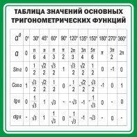 Стенд "Таблица значений основных тригонометрических функций" Вариант 12 - fgospostavki.ru - Ростов-на-Дону