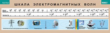 Таблица. Физика. Шкала электромагнитных волн. - fgospostavki.ru - Ростов-на-Дону