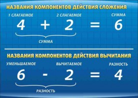 Стенд "Компоненты сложения и вычитания" - fgospostavki.ru - Ростов-на-Дону